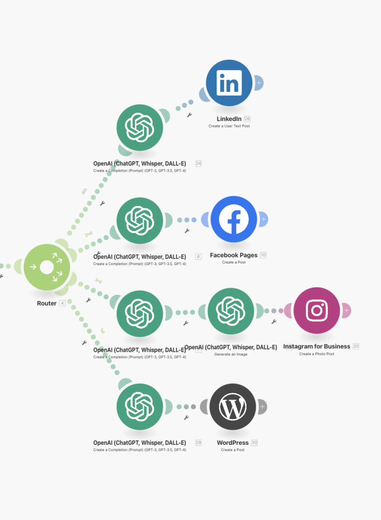 Ai automation for content creators